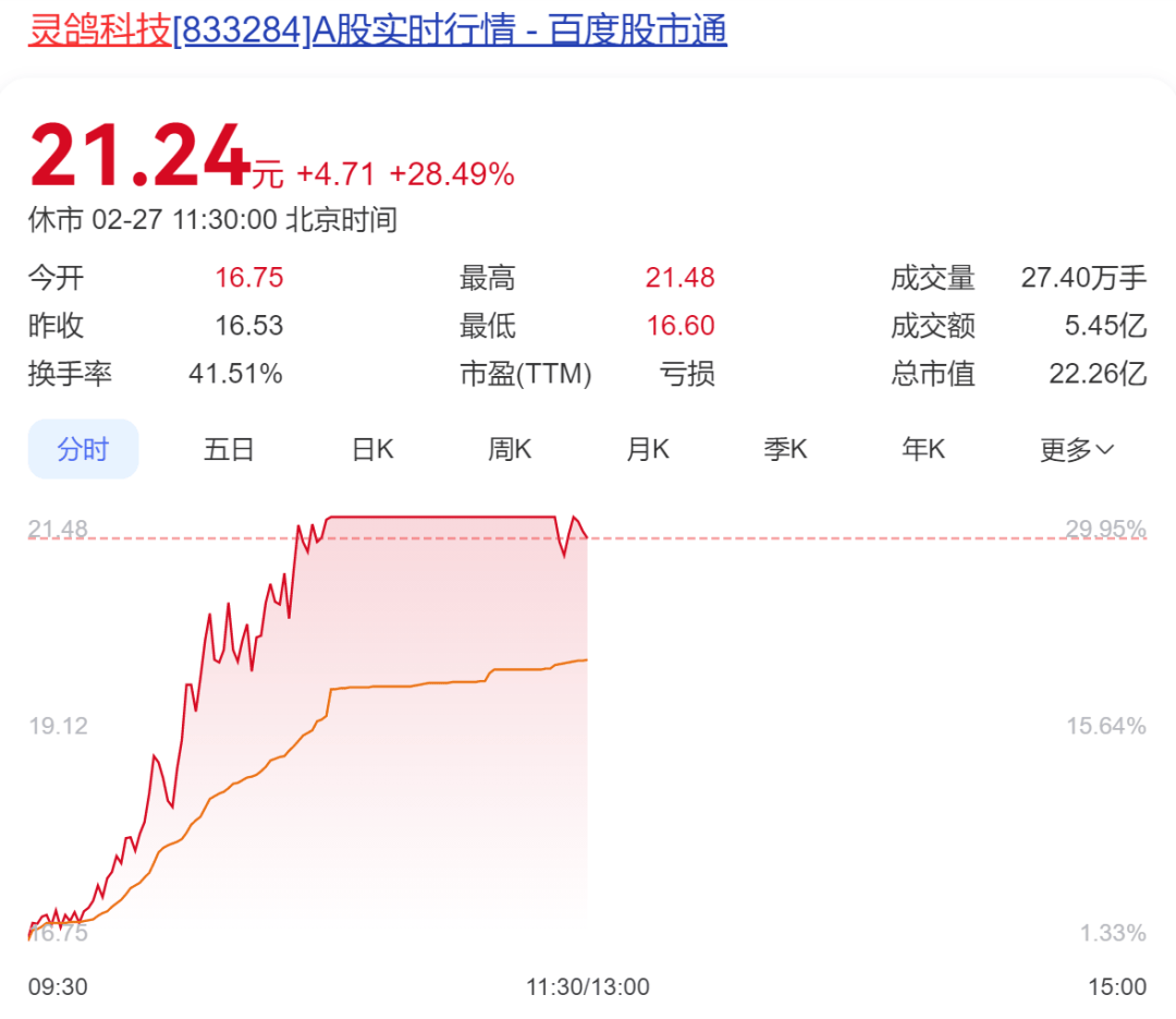 A股半日成交额1.3万亿元！机器人概念股震荡调整<strong></p>
<p>清远虚拟币</strong>，固态电池概念持续走高