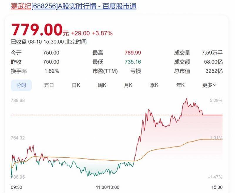 向寒武纪下单总价值10亿元芯片<strong></p>
<p>虚拟币暴力</strong>？字节跳动回应：消息不实