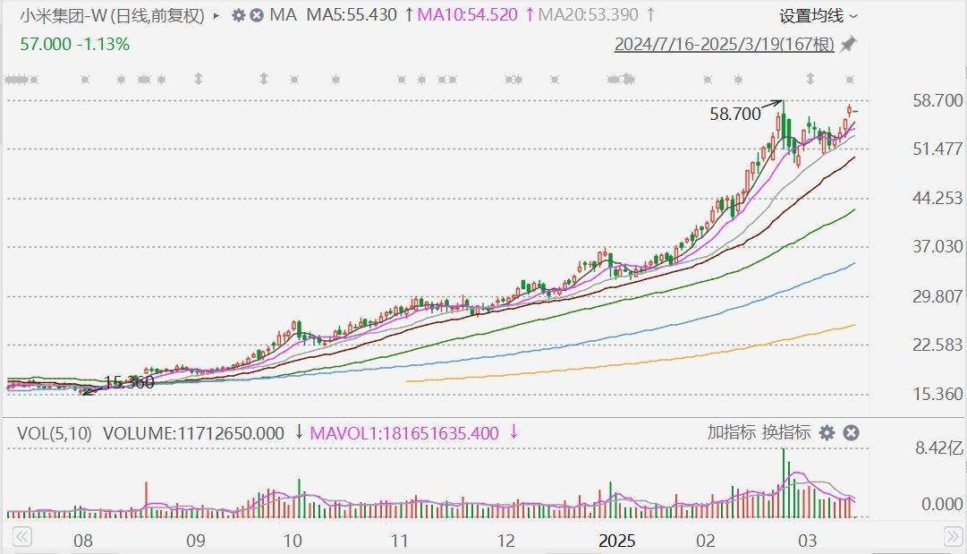 摩根大通：下调小米集团评级至中性<strong></p>
<p>虚拟币宝典</strong>，目标价升至60港元！今年留给市场惊喜空间已经不大，市值较比亚迪高17%