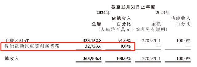 每卖一辆车亏4.5万<strong></p>
<p>虚拟币理论</strong>！雷军仍“狂飙”：交付目标增至35万台