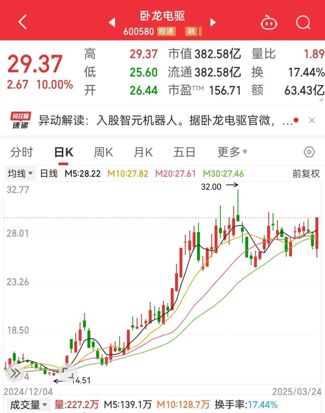 突发利好<strong></p>
<p>虚拟币配权</strong>，600580爆拉！国际铜价一度破10000美元/吨，3家公司业绩高增长