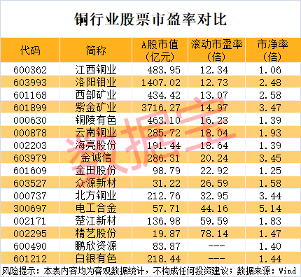 突发利好<strong></p>
<p>虚拟币配权</strong>，600580爆拉！国际铜价一度破10000美元/吨，3家公司业绩高增长