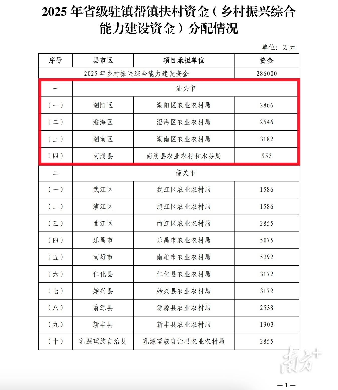 汕头获分配9547万元<strong></p>
<p>虚拟币配权</strong>，广东28.6亿元省级驻镇帮镇扶村资金下发