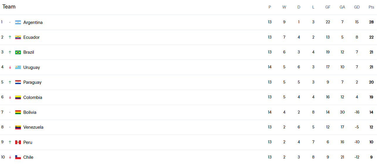 卫冕冠军成功直通<strong></p>
<p>蜜蜂虚拟币</strong>！阿根廷晋级2026世界杯 南美区首队