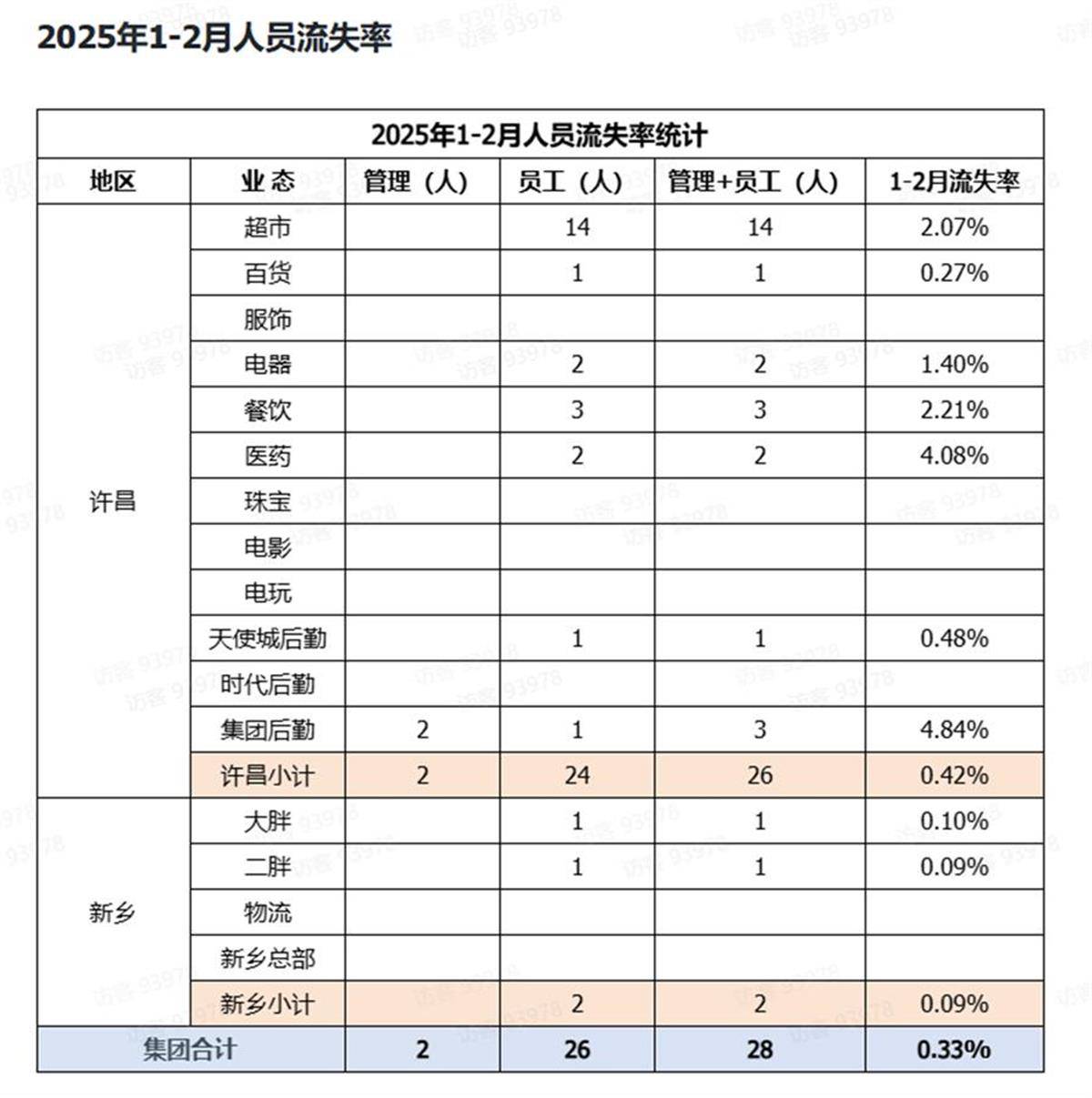 胖东来公开人员流失率<strong></p>
<p>蜜蜂虚拟币</strong>，2024年流失171人，其销售数据页面暂时关闭