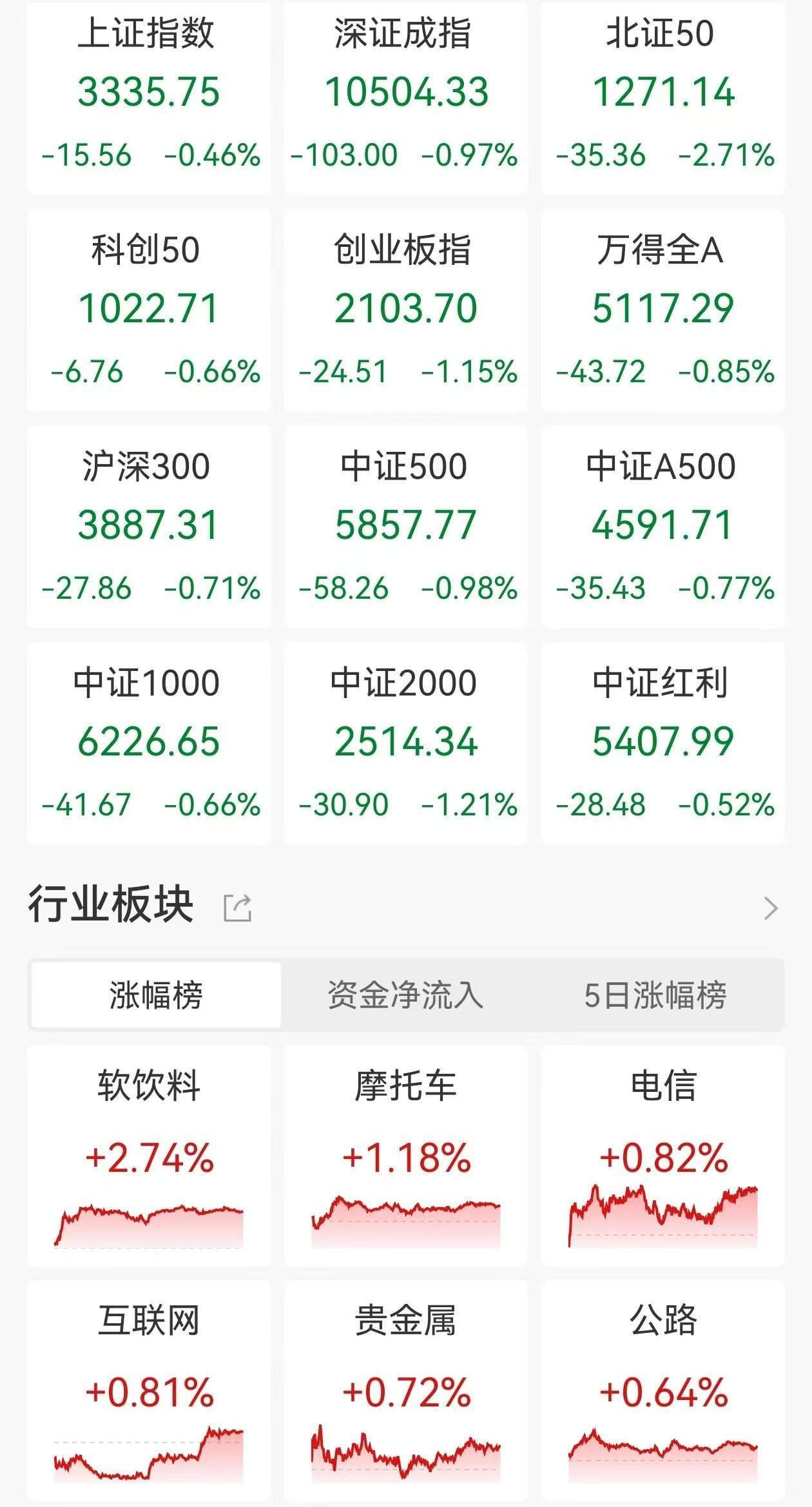 A股收评：低开低走三大指数齐跌<strong></p>
<p>灰度虚拟币</strong>，北证50跌2.71%！黄金、算力概念走强，光伏、机器人板块领跌，超4000股下跌，成交1.24万亿放量983亿
