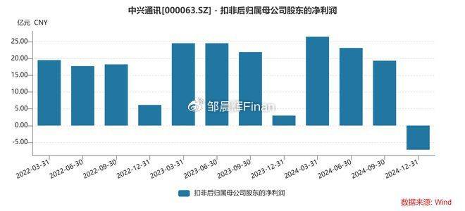 中兴通讯单季亏7亿<strong></p>
<p>TG虚拟币</strong>，裁员4000人，总裁徐子阳等高管薪酬近7000万