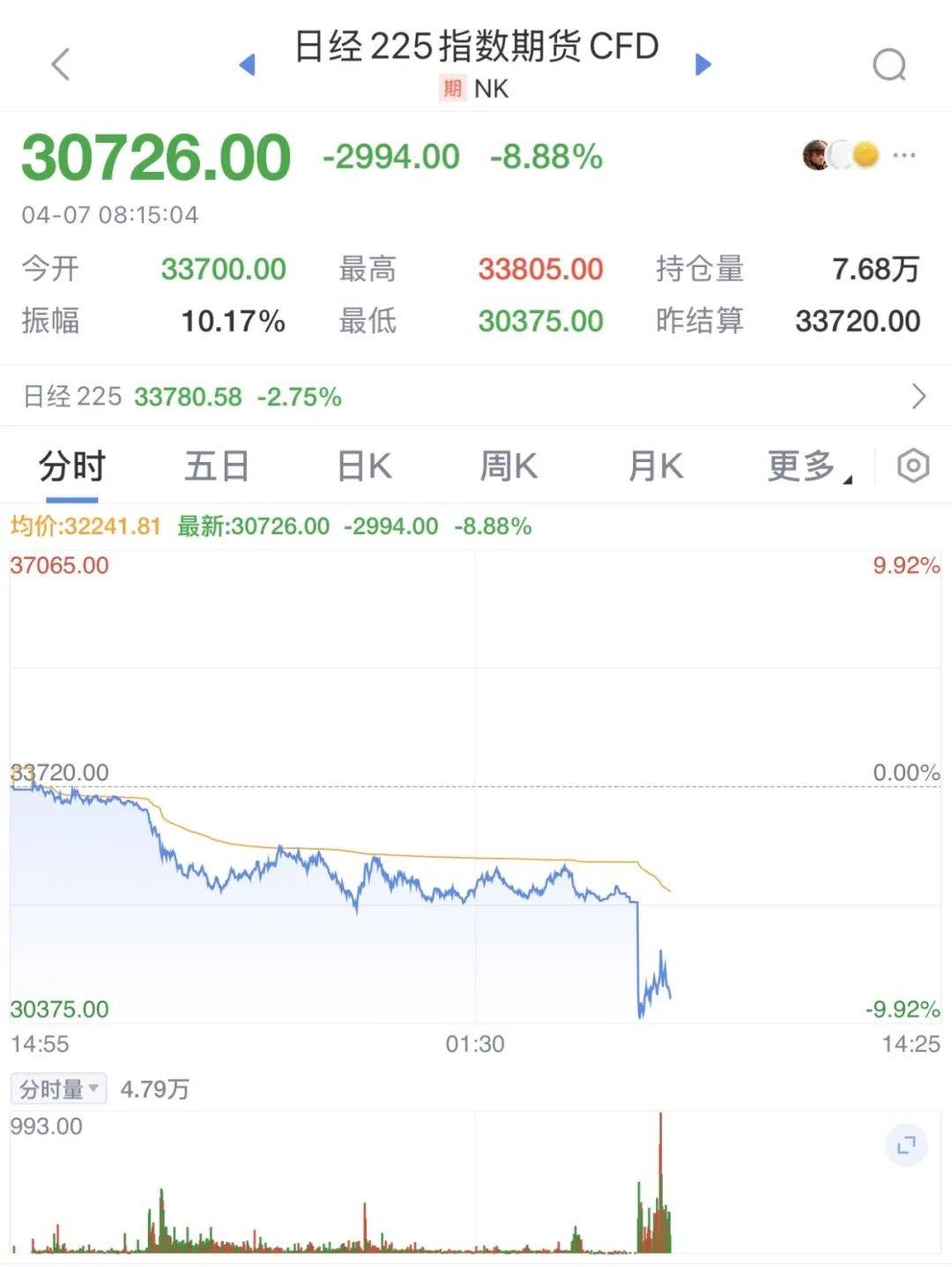 触发熔断！刚刚<strong></p>
<p>鹤壁虚拟币</strong>，大跌近3000点！紧急出手
