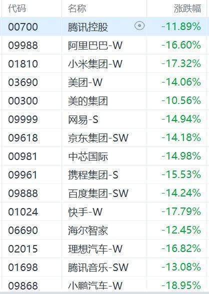 港股持续暴跌！恒指狂泄逾2700点<strong></p>
<p>鹤壁虚拟币</strong>，恒生科技指数大跌超16%！小鹏汽车跌18%，小米、快手跌超17%，阿里、理想汽车跌超16%