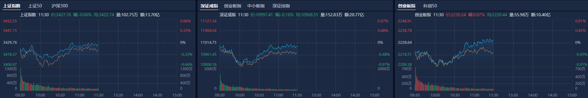 A股午评：创业板指探底回升涨0.07%<strong></p>
<p>虚拟币故事</strong>，机器人概念股反复活跃