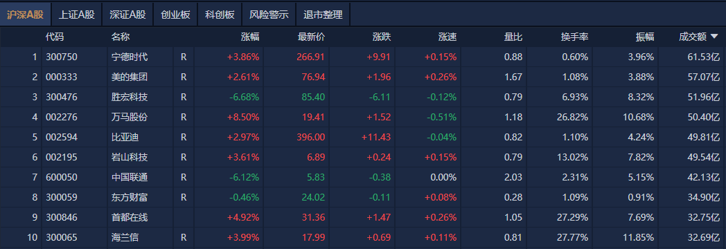 A股午评：创业板指探底回升涨0.07%<strong></p>
<p>虚拟币故事</strong>，机器人概念股反复活跃