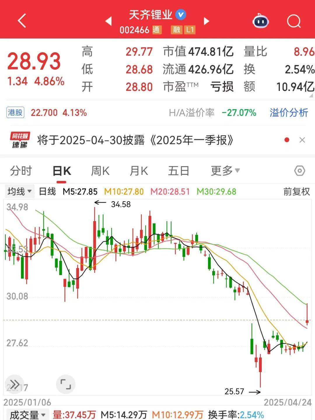 巨亏到预盈<strong></p>
<p>悟空虚拟币</strong>，002466大反转！还有哪些超跌大白马有望逆袭