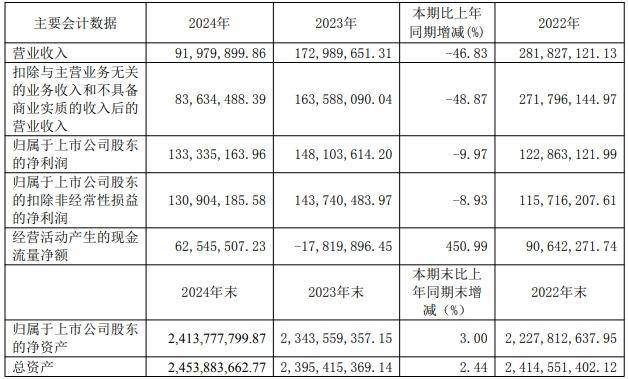 春兰股份去年仅卖了1.9万台空调<strong></p>
<p>悟空虚拟币</strong>，房产销售下降，靠投资业务勉力维持