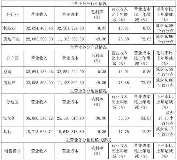 春兰股份去年仅卖了1.9万台空调<strong></p>
<p>悟空虚拟币</strong>，房产销售下降，靠投资业务勉力维持