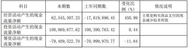 春兰股份去年仅卖了1.9万台空调<strong></p>
<p>悟空虚拟币</strong>，房产销售下降，靠投资业务勉力维持