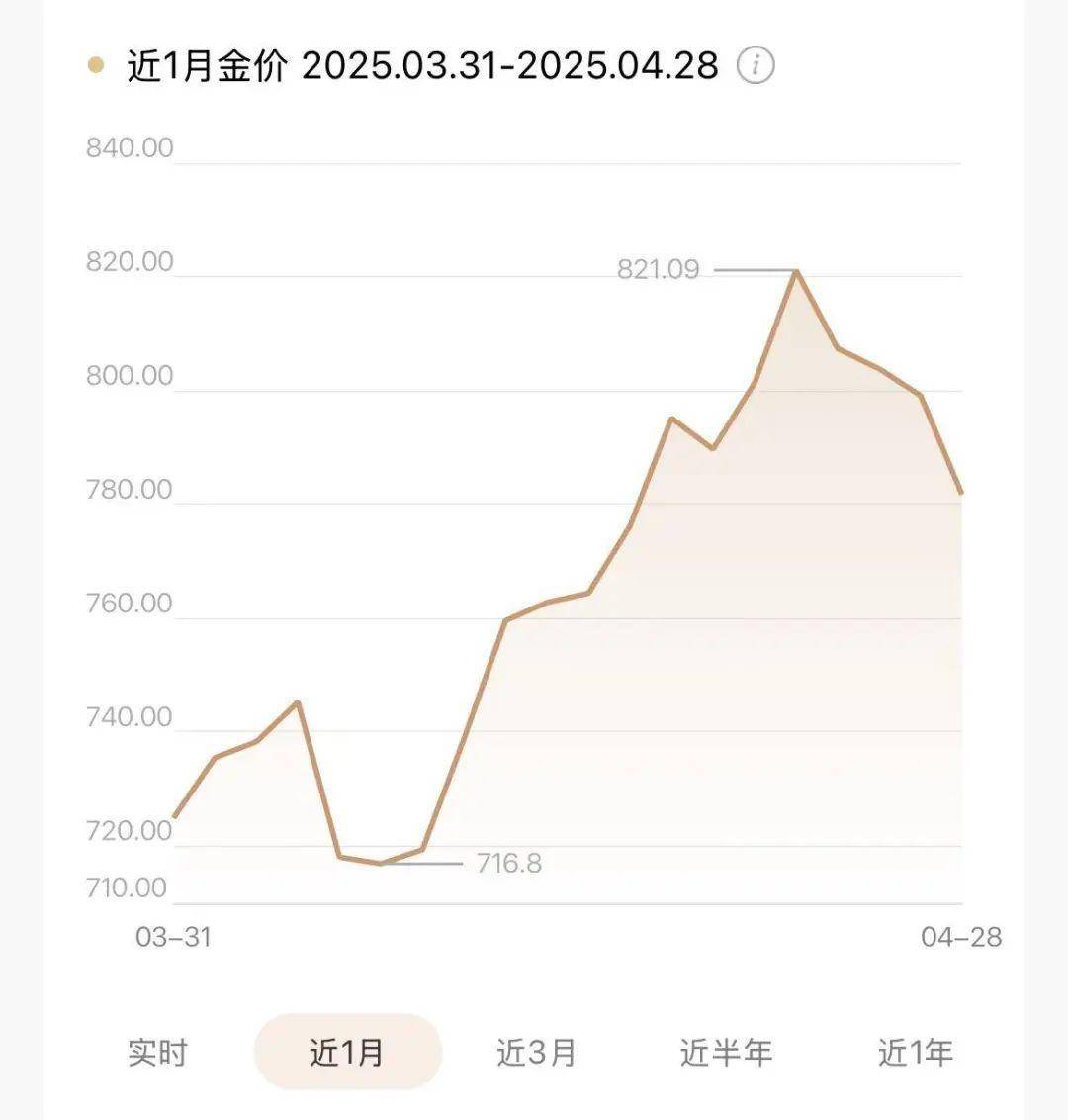 黄金黄金<strong></p>
<p>牛玩虚拟币</strong>，叫你要不追高 不要追高就是不听，现在血亏