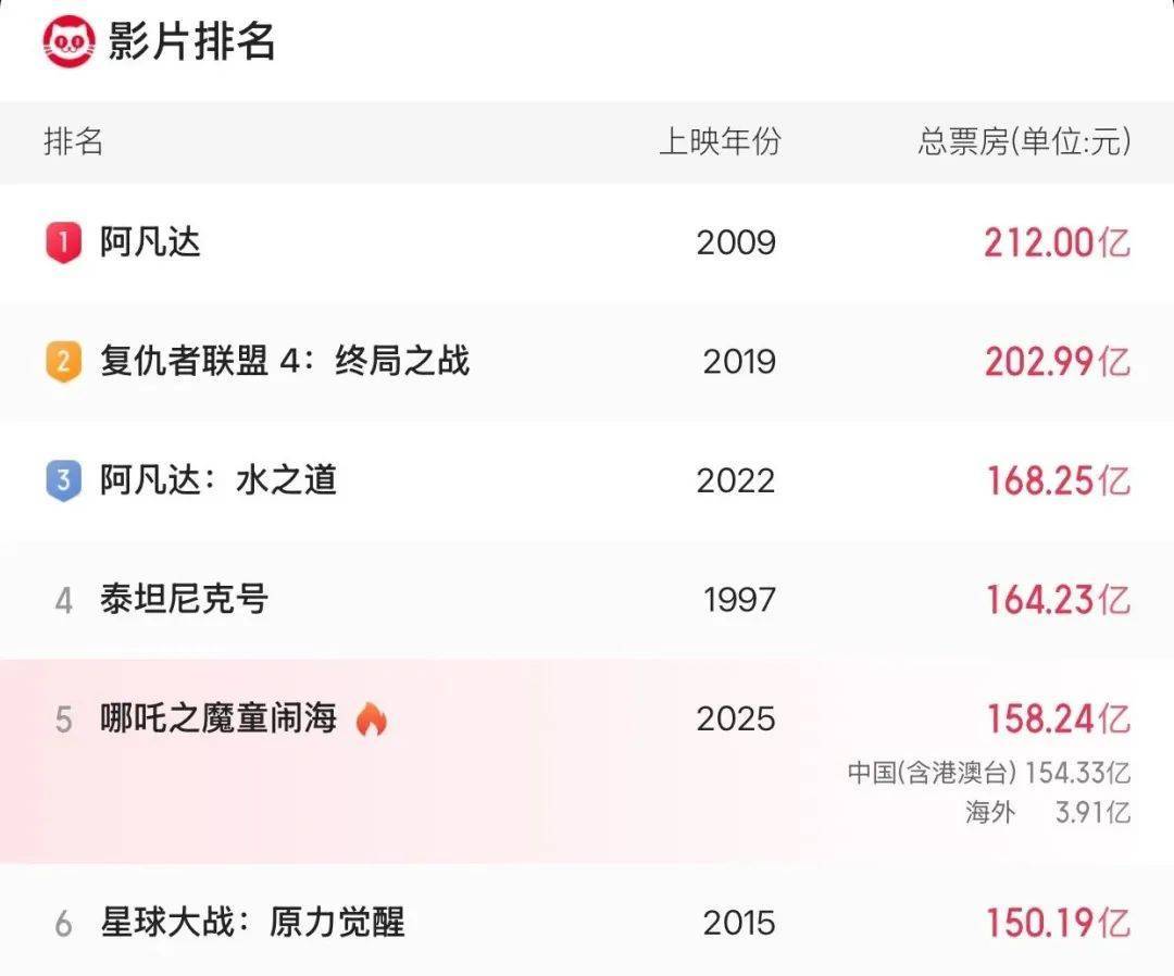 《哪吒2》总票房破158亿<strong></p>
<p>虚拟币低保</strong>！即将超越《泰坦尼克号》