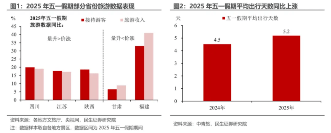 盘点“五一”旅游经济账：3.14亿人次国内游<strong></p>
<p>玛卡虚拟币</strong>，人均花574元
