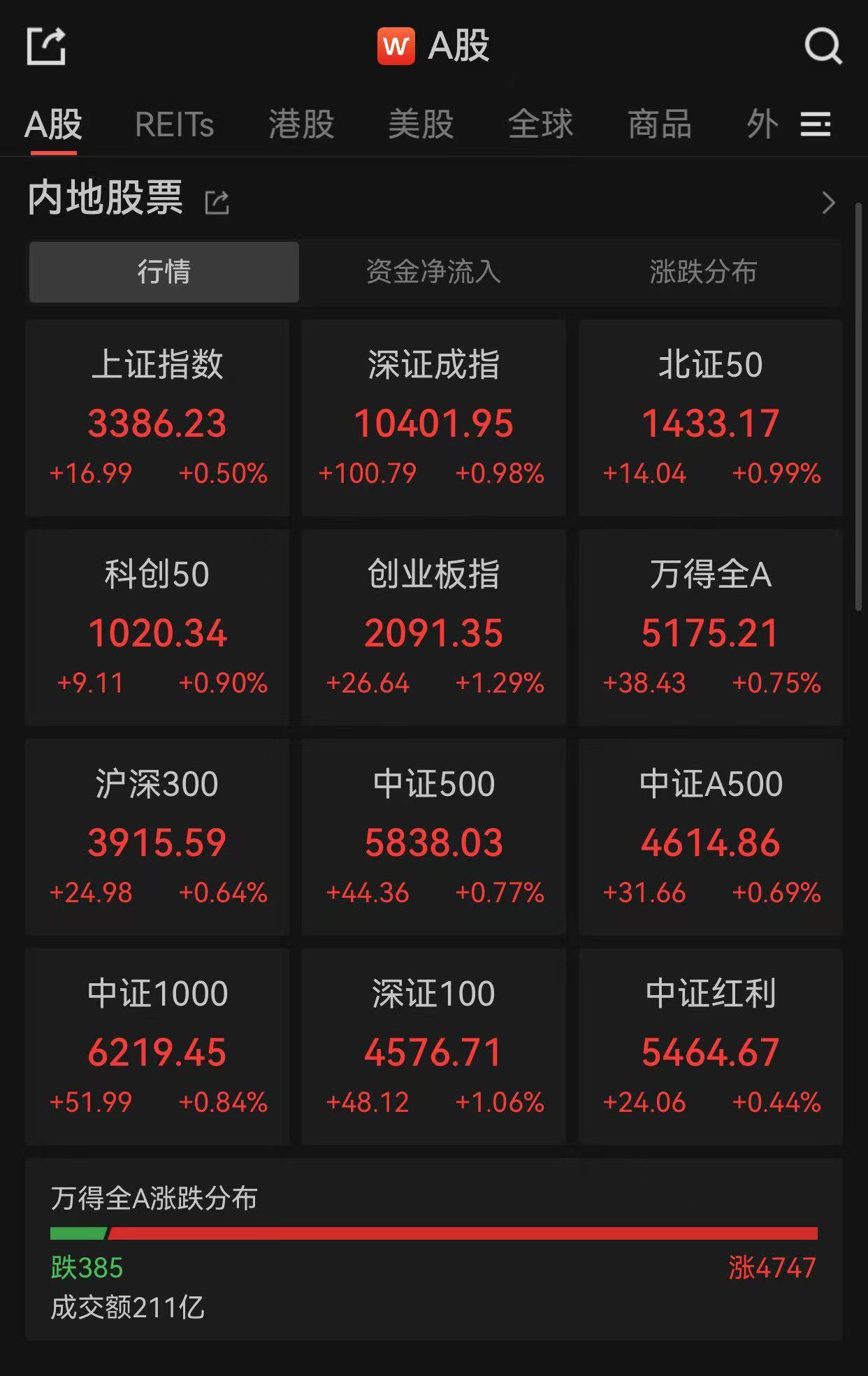 A股市场全线高开<strong></p>
<p>火链虚拟币</strong>，超4700股上涨
