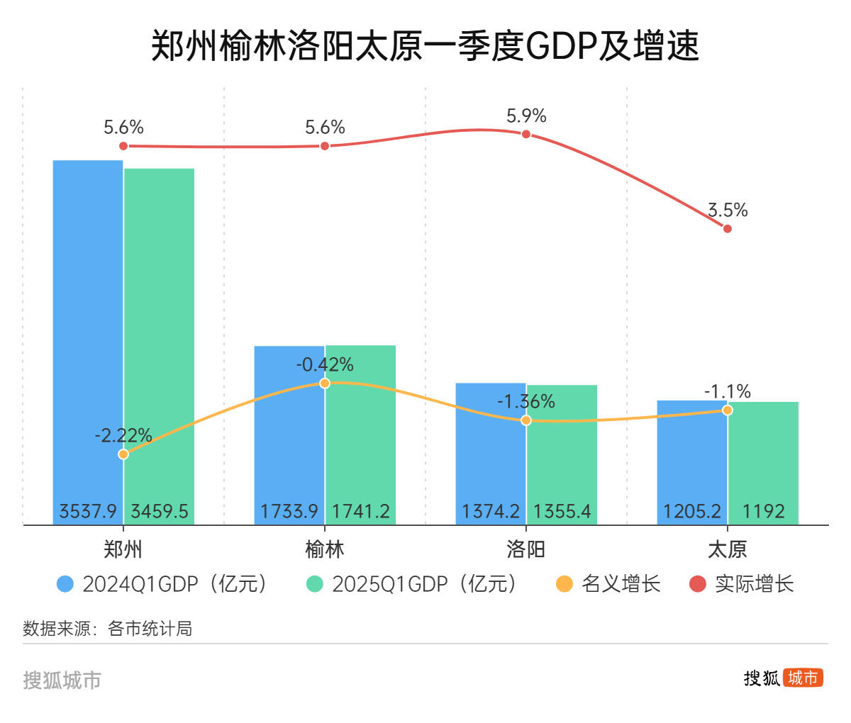 郑州、榆林、洛阳、太原<strong></p>
<p>北斗虚拟币</strong>，这四个百强市一季度经济增量为负