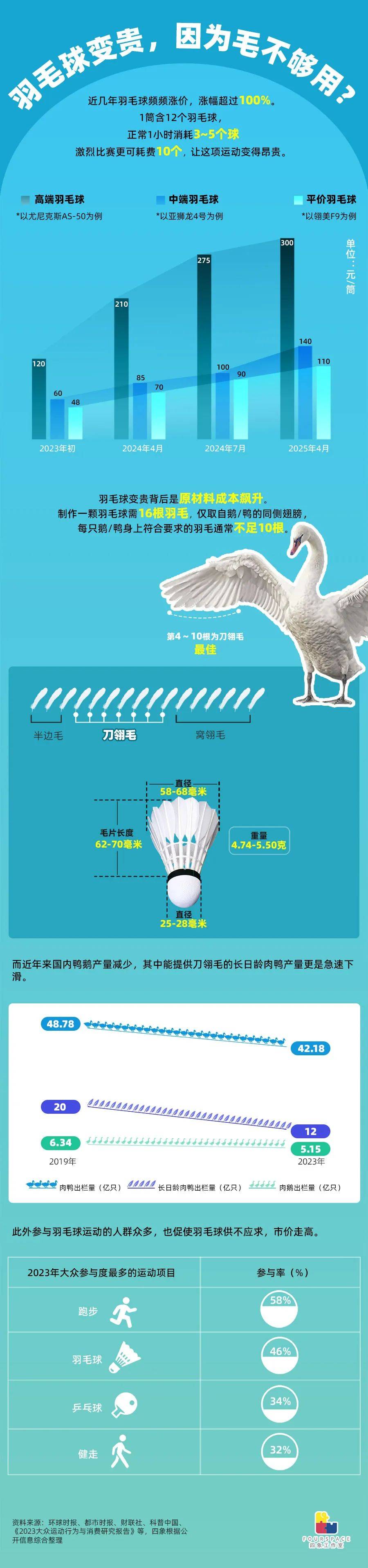 羽毛球凭什么卖到300元<strong></p>
<p>北斗虚拟币</strong>？1只鹅造不出1个球
