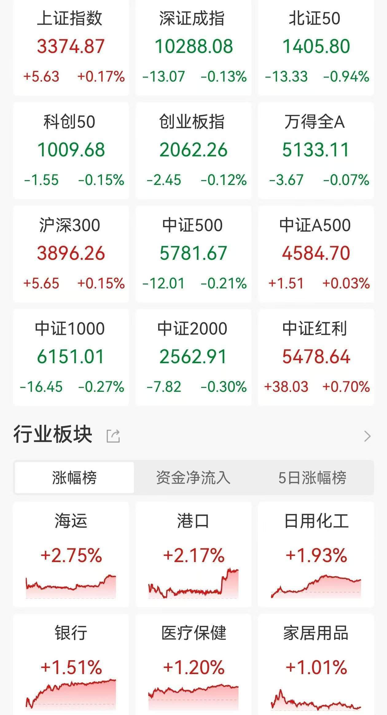 A股收评：指数涨跌不一<strong></p>
<p>虚拟币网文</strong>，沪指涨0.17%创业板指跌0.12%，军工股回落，航运港口、光伏设备爆发！超3200股下跌，成交1.33万亿缩量149亿