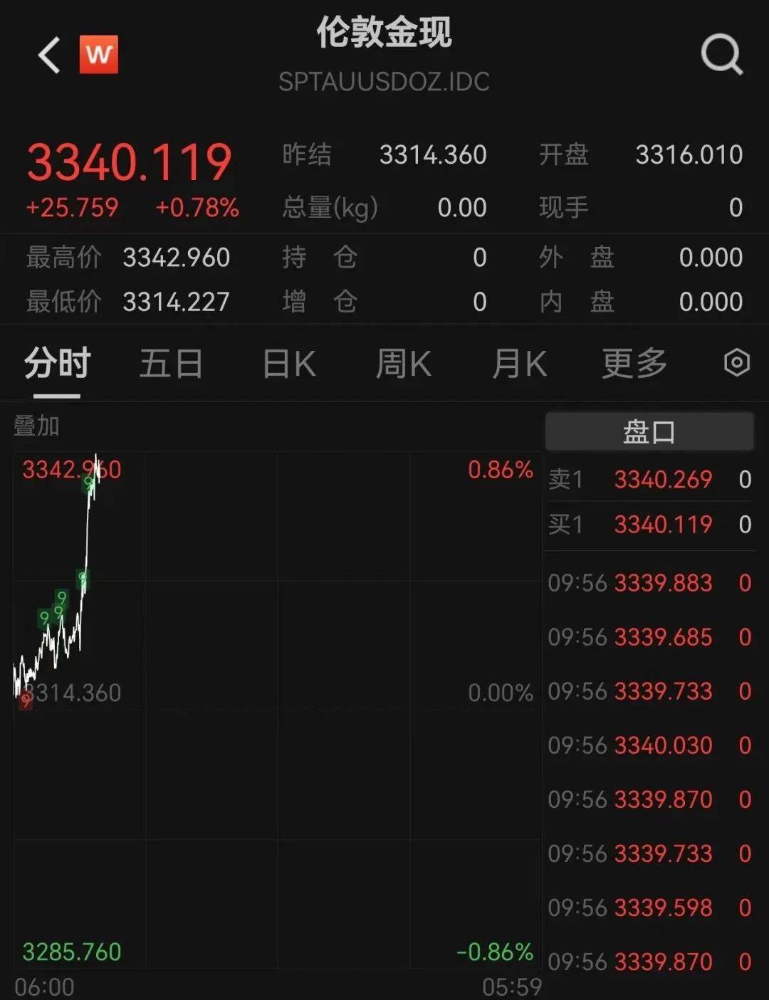 黄金创新高<strong></p>
<p>油塔虚拟币</strong>！突破3340美元
