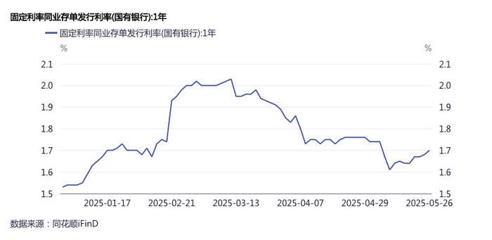“存款搬家”负债压力加大<strong></p>
<p>wt虚拟币</strong>,银行提价发行同业存单