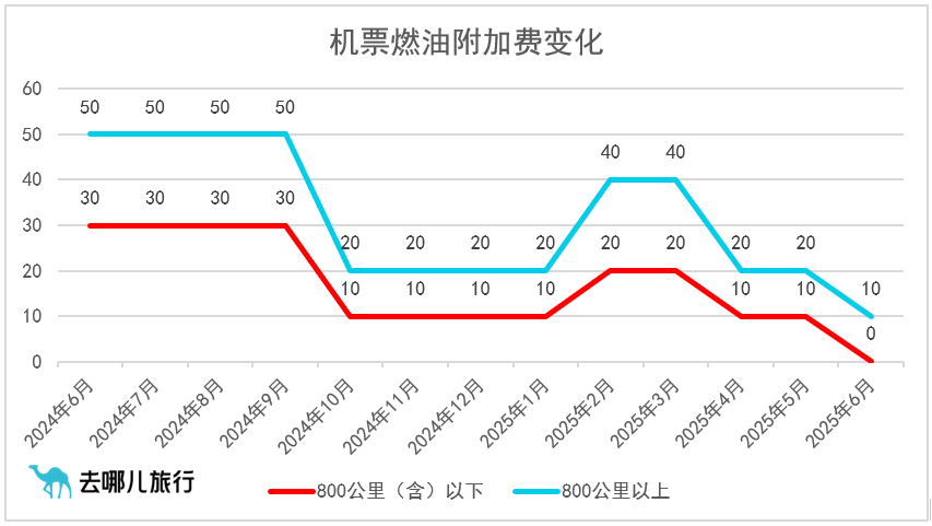 800公里及以下航线免收燃油费<strong></p>
<p>虚拟币账款</strong>！6月5日起国内机票燃油附加费再下调