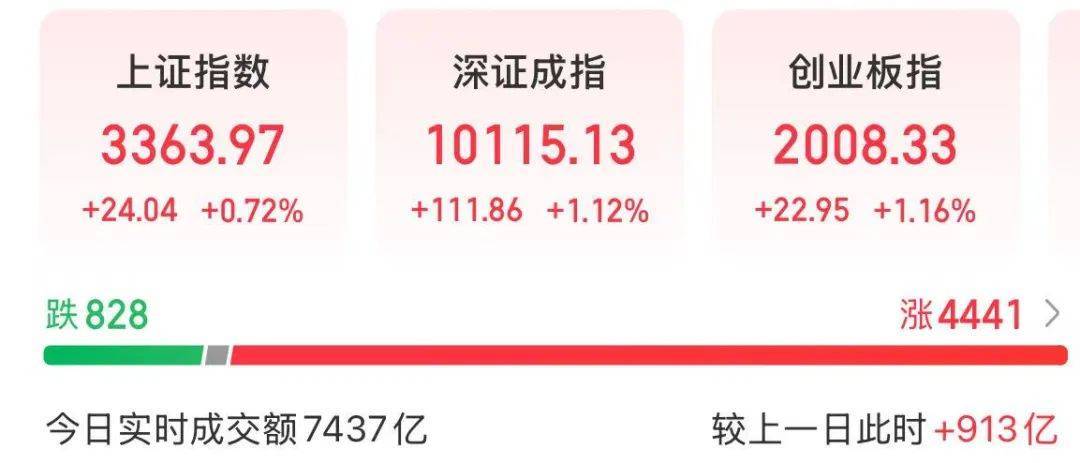 A股放量上涨<strong></p>
<p>虚拟币账款</strong>，超4400股飘红
