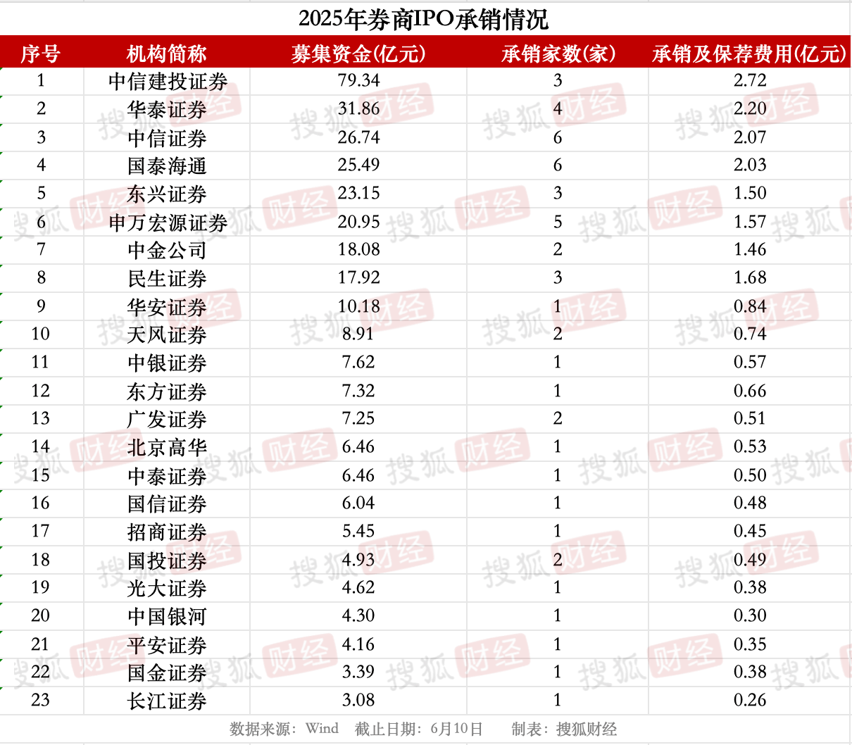 券商IPO业务回暖：23家券商合赚22亿元<strong></p>
<p>虚拟榴莲币</strong>，中信建投领跑、年内募资近80亿元