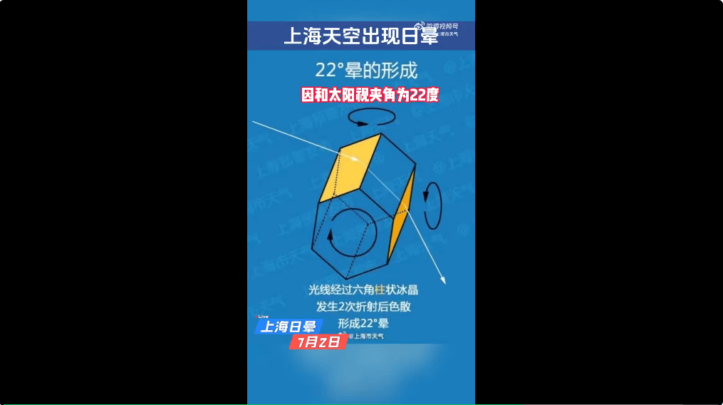 冲上热搜！上海天空出现日晕！中东部地区将现大范围“桑拿天”<strong></p>
<p>吴江虚拟币</strong>，局地最高气温将超40℃！这些地方有大暴雨