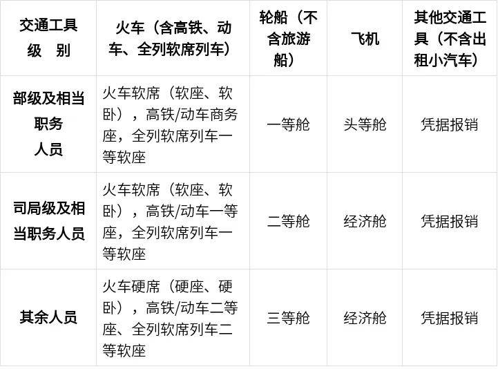 中央规定：公职人员出差住宿、交通、伙食费标准<strong></p>
<p>吴江虚拟币</strong>！