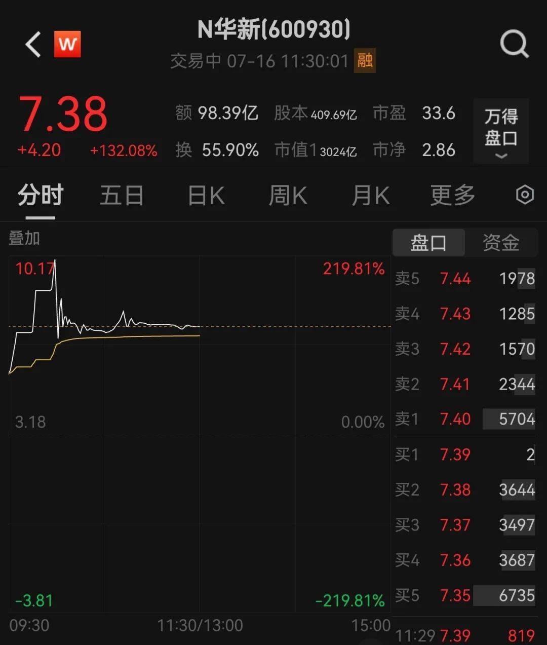 438.9万个中签<strong></p>
<p>nq虚拟币</strong>，全部赚钱！3000亿超级大盘股上市暴涨，股民2小时兑现54亿元利润