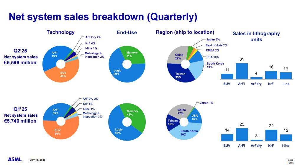 ASML出货全球首台顶级光刻机<strong></p>
<p>MR虚拟币</strong>,中国能打造自己的ASML吗?