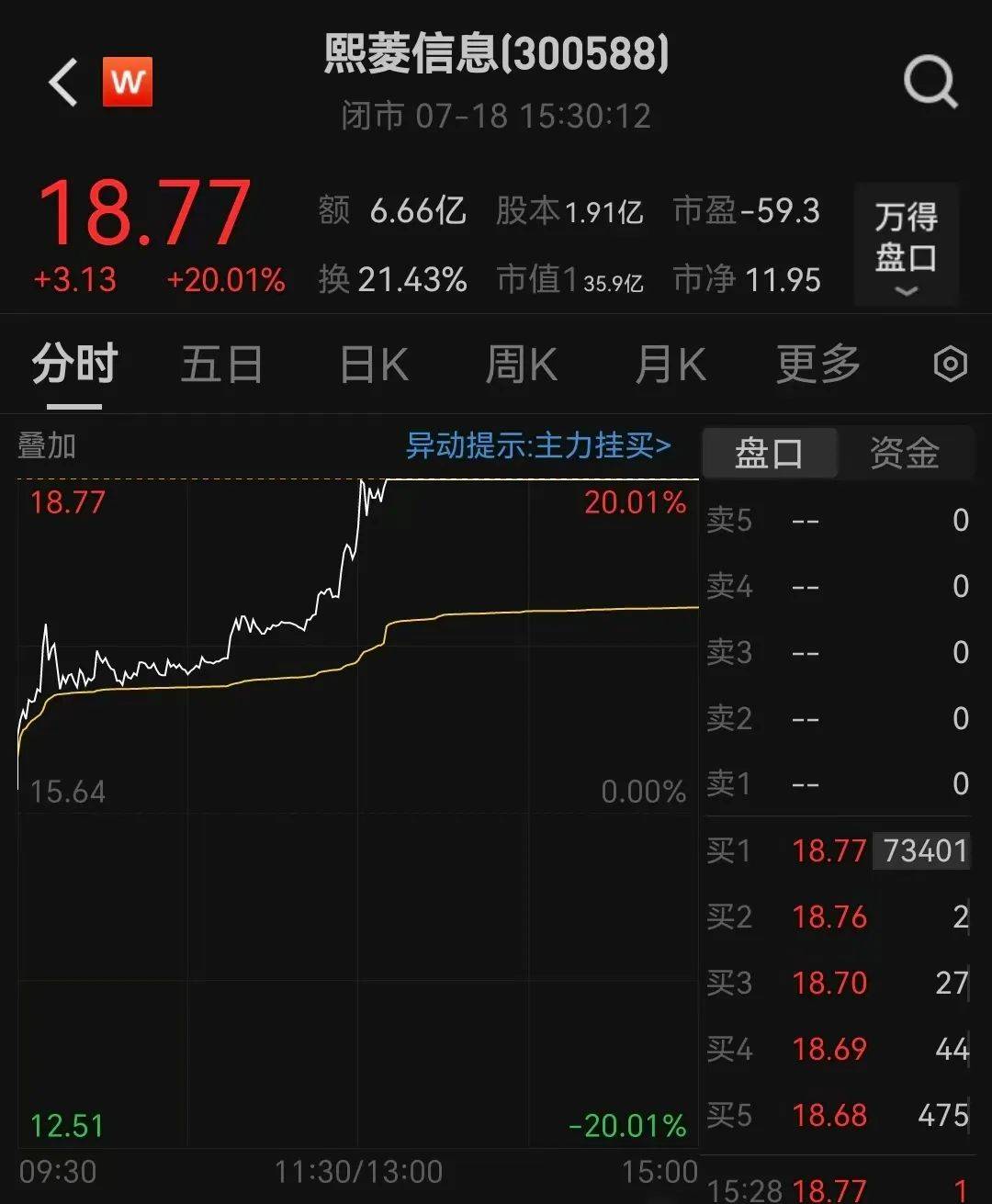 提前20%涨停！300588<strong></p>
<p>MR虚拟币</strong>，控制权拟变更！明日停牌