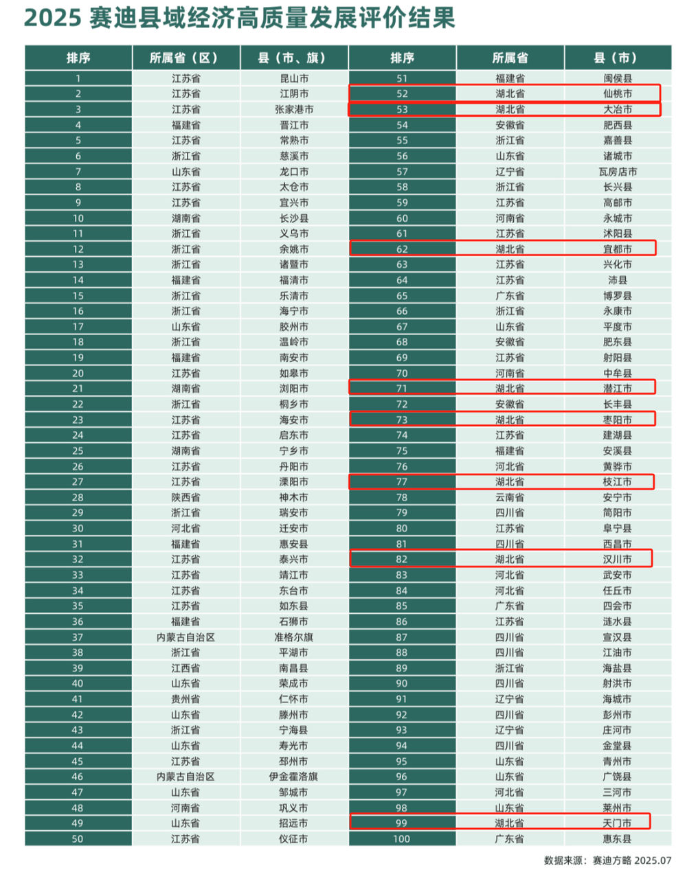 全国百强县名单发布<strong></p>
<p>网赌虚拟币</strong>，湖北八地上榜，四地进位