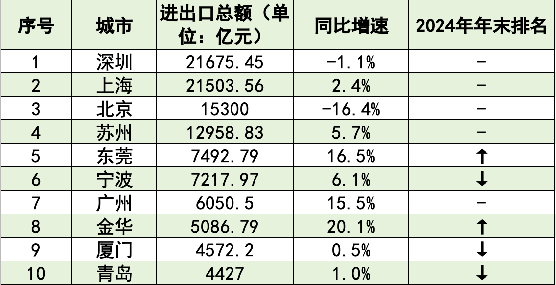 外贸十强市大洗牌：深圳重回第一<strong></p>
<p>商家虚拟币</strong>，东莞夺回第五