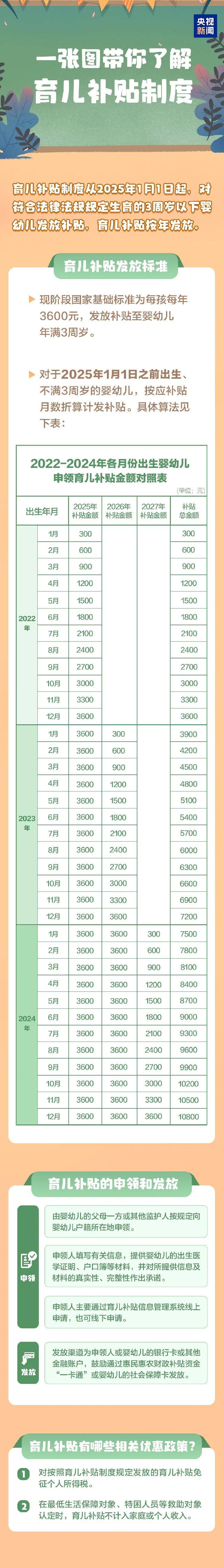 3周岁以下每孩每年3600元<strong></p>
<p>求购虚拟币</strong>！国家育儿补贴方案公布