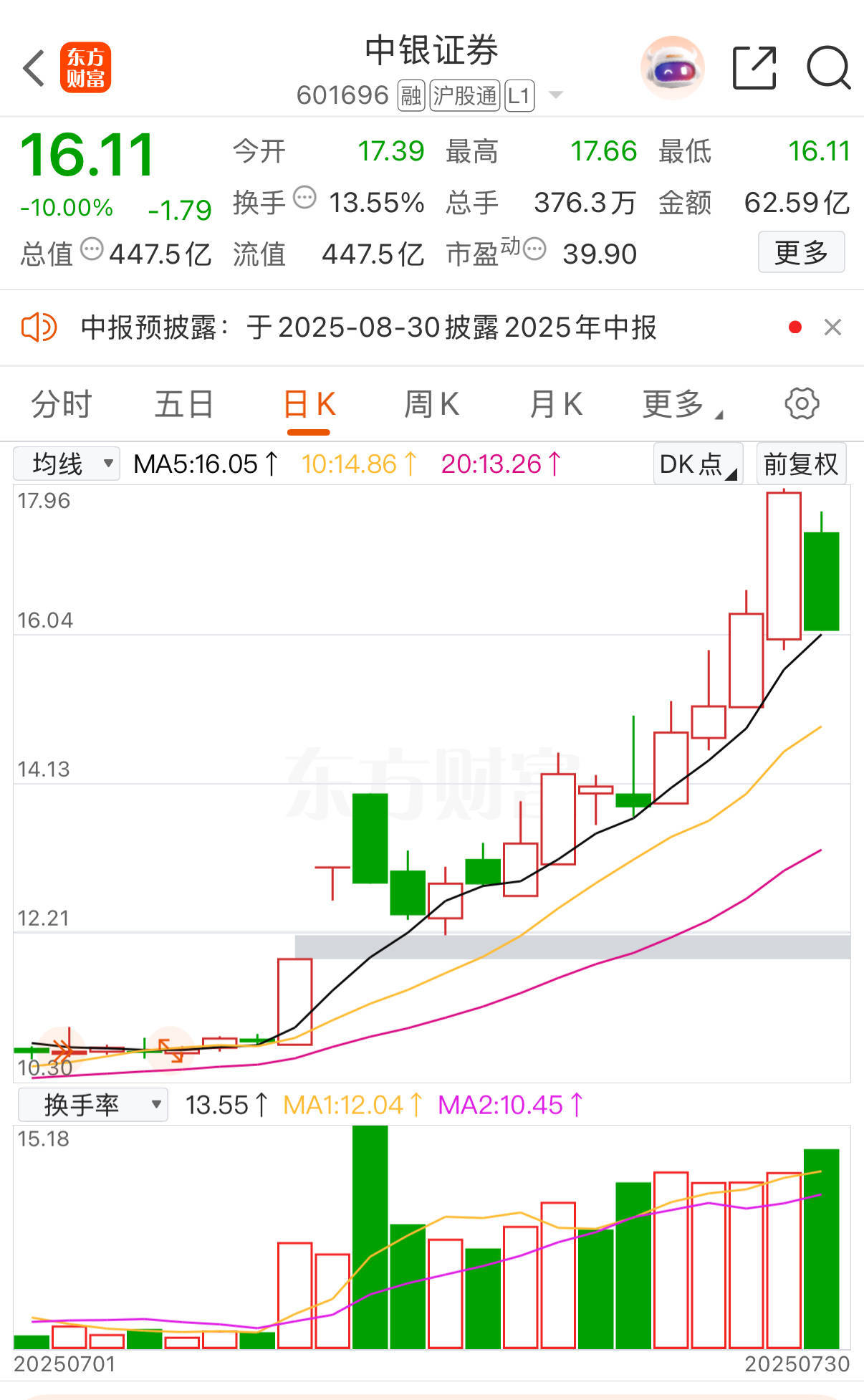 中银证券冲高回落现跌停！6家A股券商年内涨超20%<strong></p>
<p>河源虚拟币</strong>，有机构业绩预增超10倍