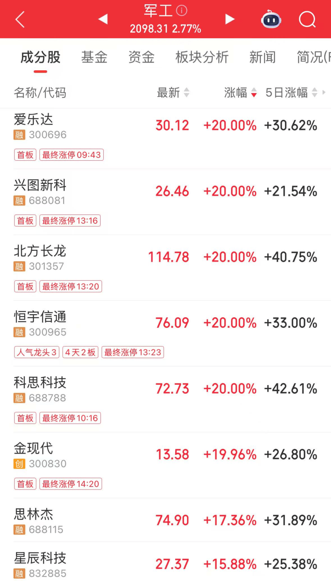 军工大爆发<strong></p>
<p>知音虚拟币</strong>，601606创历史新高！人形机器人将迎重磅大会，多家公司透露最新布局