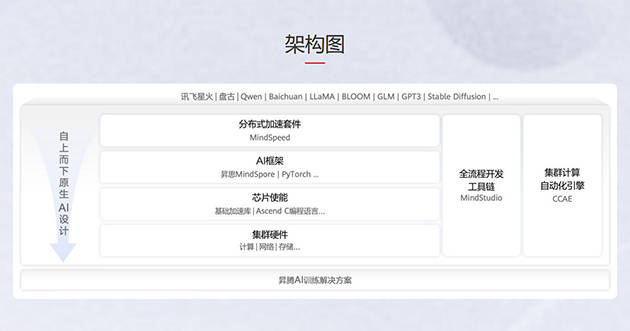 直面英伟达<strong></p>
<p>ba虚拟币</strong>！华为宣布CANN全面开源开放 共建昇腾AI生态