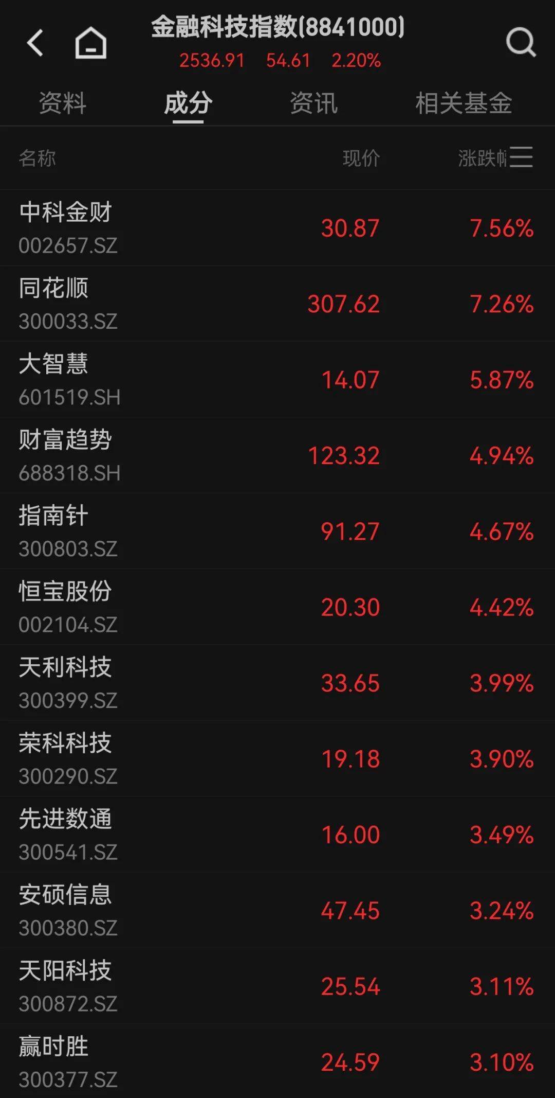 300059<strong></p>
<p>虚拟币案</strong>，全市场第一！成交超百亿