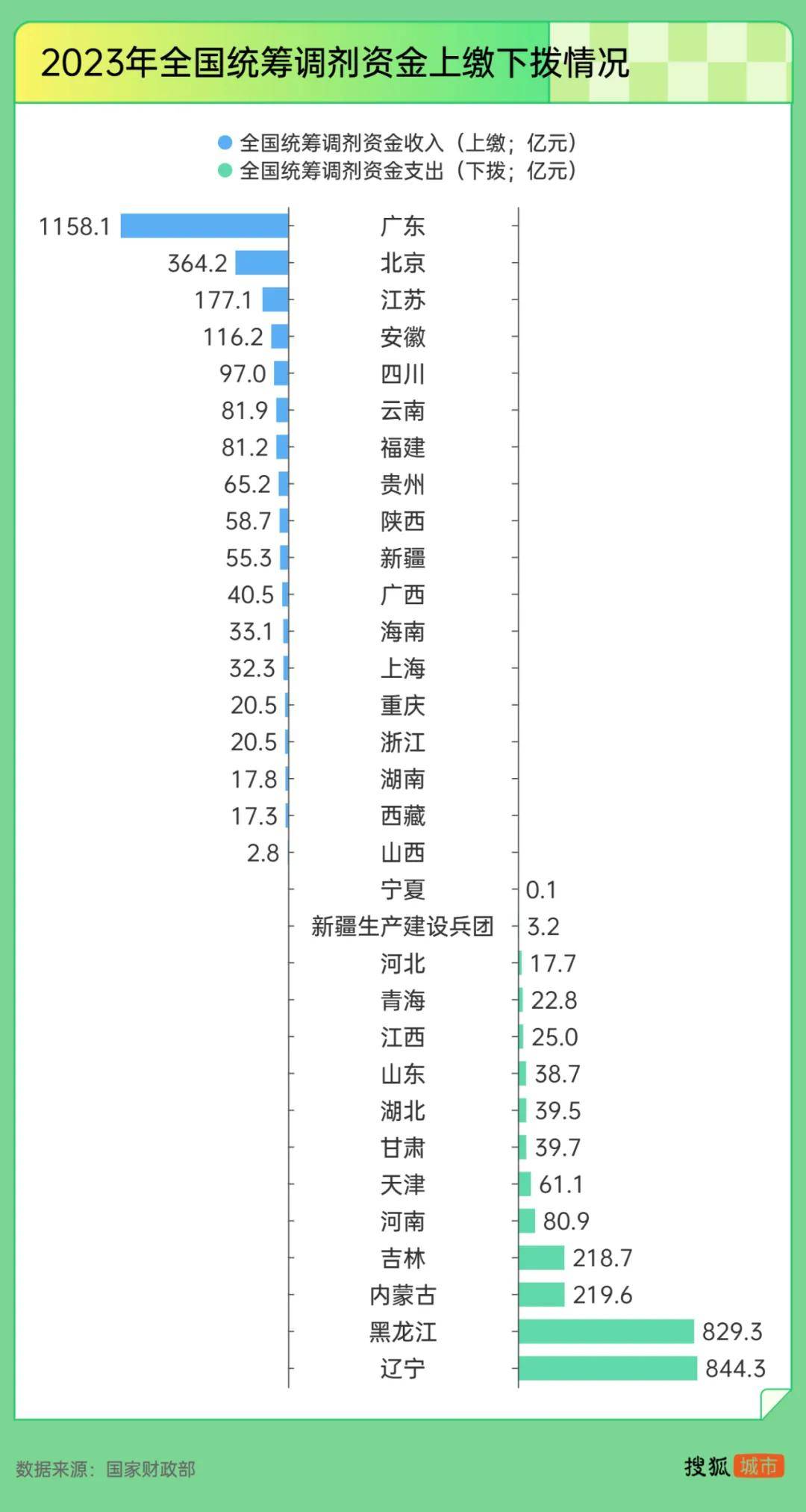“强制社保”背后：东北养老金收不抵支<strong></p>
<p>虚拟币案</strong>，广东贡献近半“调剂金”