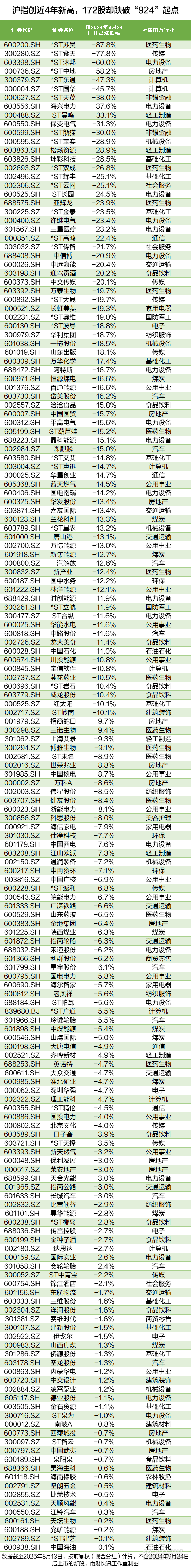 沪指创近4年新高<strong></p>
<p>机刷虚拟币</strong>，这172股却跌穿“924”行情起点