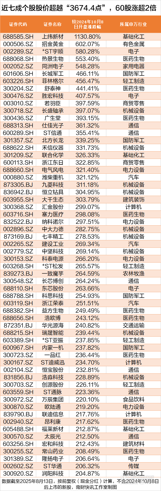 沪指创近4年新高<strong></p>
<p>机刷虚拟币</strong>，这172股却跌穿“924”行情起点