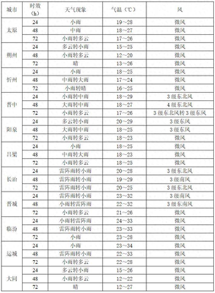 未来三天雨水频繁<strong></p>
<p>四项虚拟币</strong>，强对流天气来袭！