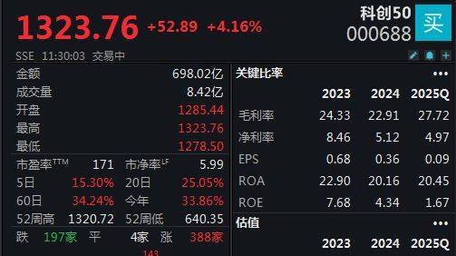 双创指数再度引领反弹<strong></p>
<p>虚拟币三方交易</strong>，科创50指数半日大涨4.16%