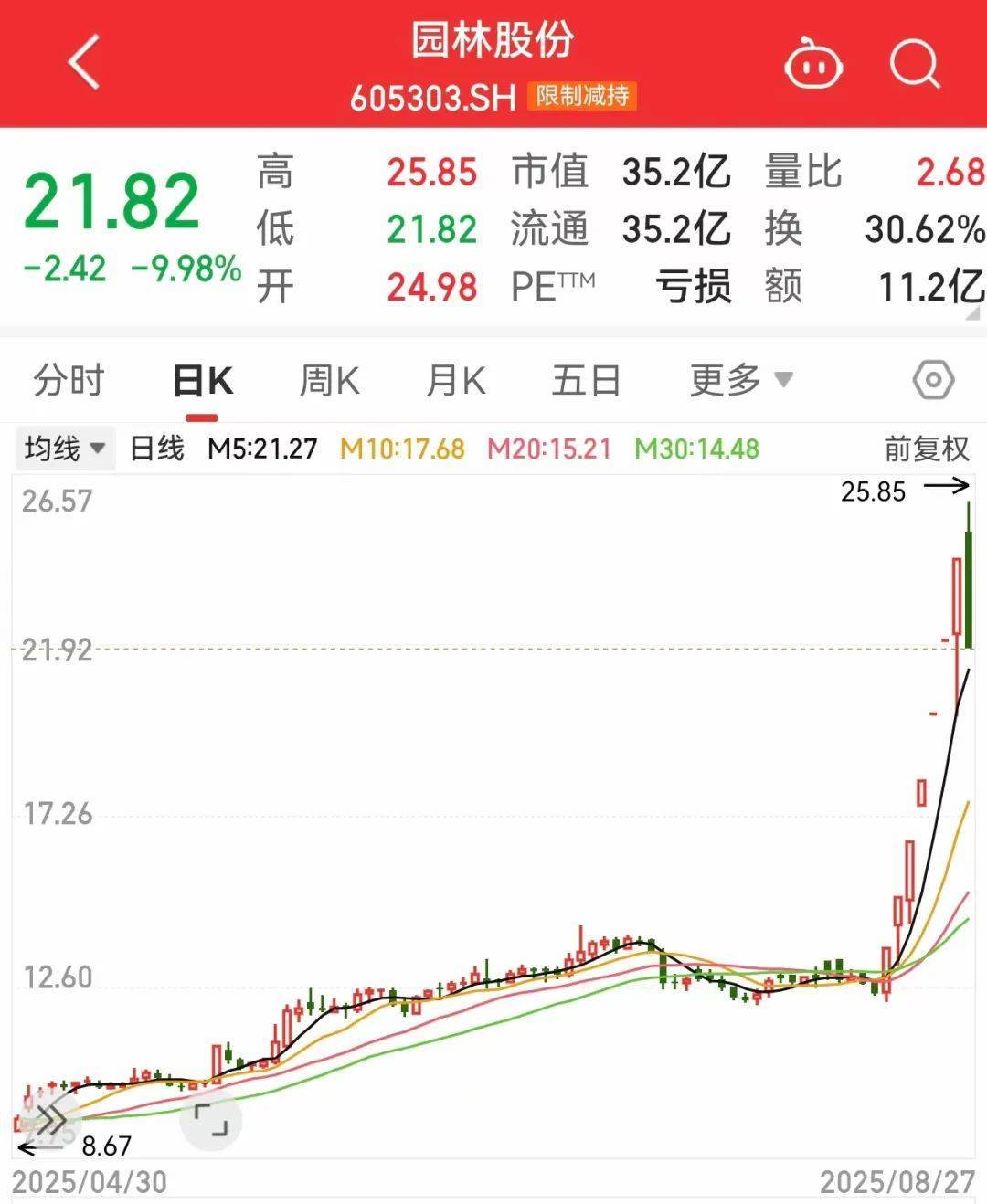 午后突发<strong></p>
<p>比特币换虚拟货币</strong>，605303跌停！融资余额逼近历史峰值，低市盈率+绩优+杠杆资金加仓股揭晓