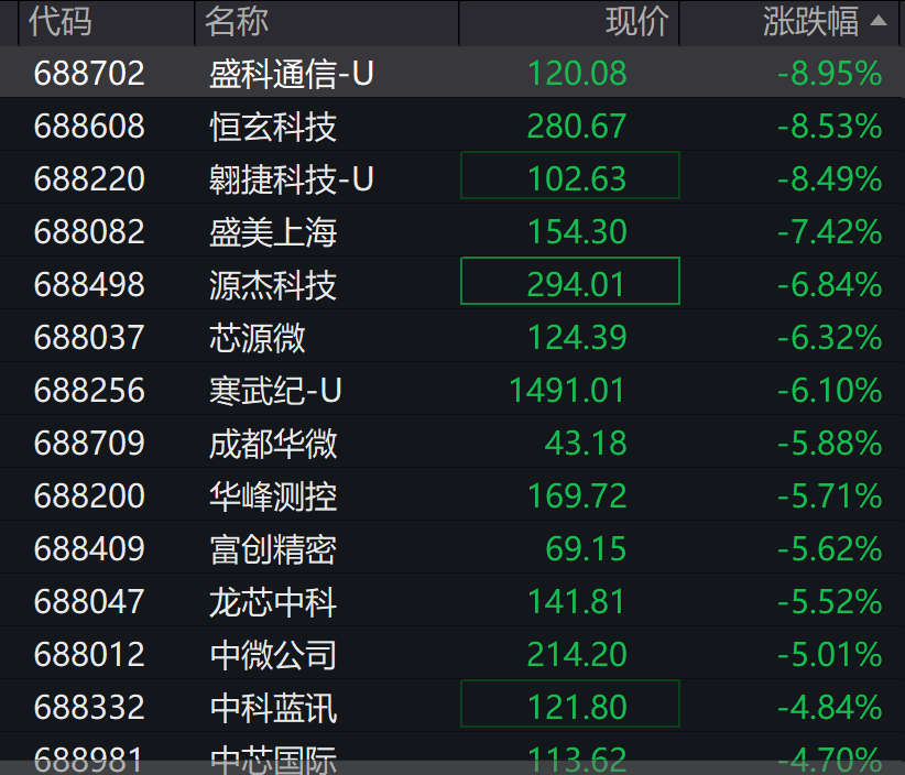 A股3200股飘绿<strong></p>
<p>虚拟币扫码</strong>，锂电股逆势爆发，半导体大跌，寒武纪跌6%